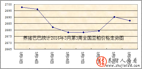 2016年第3周全国豆粕价格走势图