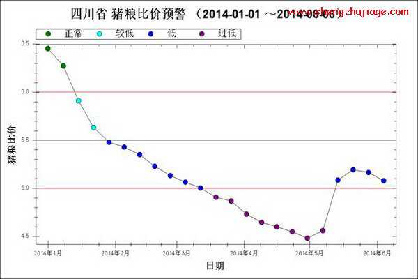 2014年1月～6月第1周四川猪粮比走势图 四川生猪价格走势预测