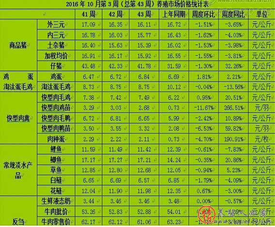 主要畜禽产品行情虽有所好转（我国畜产品行业现状及发展趋势）