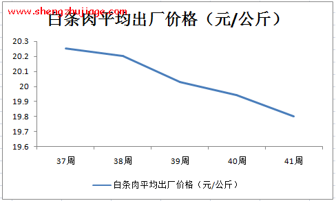 白条肉出厂均价已连降4周 今天全国新鲜白条肉价