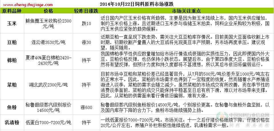 2014年10月22日饲料原料价格行情 饲料原料价格表 今日