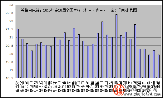 养猪巴巴统计2016年第20周全国生猪（外三、内三、土杂）价格走势图