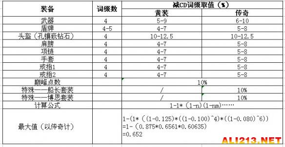 《暗黑破坏神3：夺魂之镰》圣教军减技能CD装备搭配详细解读