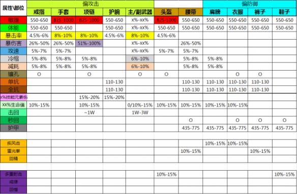 《暗黑破坏神3：夺魂之镰》国服武僧/猎魔人各部位属性对照表及洗属性解析攻略