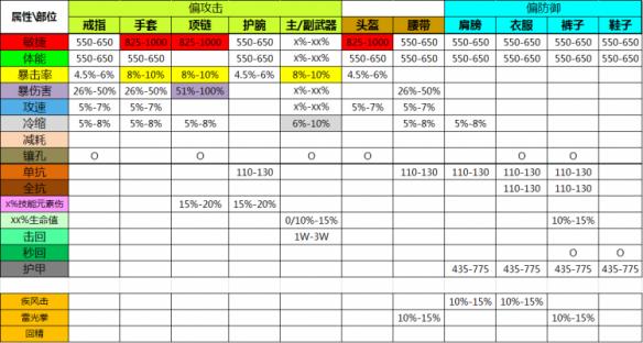 《暗黑破坏神3：夺魂之镰》国服武僧/猎魔人各部位属性对照表及洗属性解析攻略