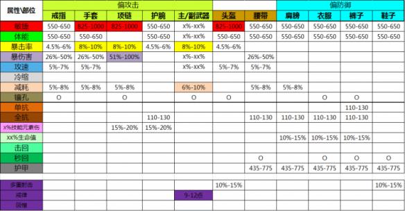 《暗黑破坏神3：夺魂之镰》国服武僧/猎魔人各部位属性对照表及洗属性解析攻略