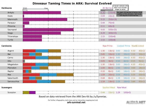 《方舟：生存进化》驯服时间表及所需材料图文解析攻略