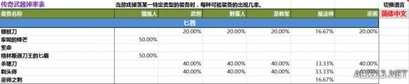 《暗黑破坏神3：夺魂之镰》2.4版传奇装备掉率信息查询表