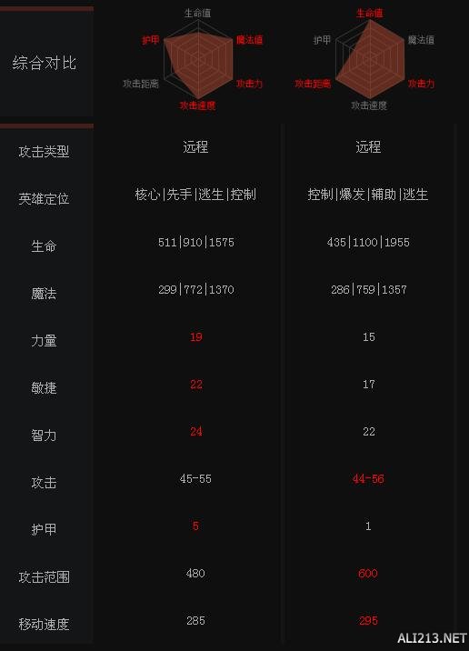 《DOTA2》英雄风暴之灵与风行者属性对比一览