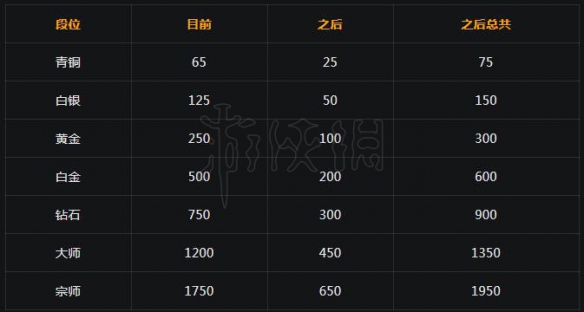 守望先锋排位奖励怎么算 守望先锋排位有什么奖励