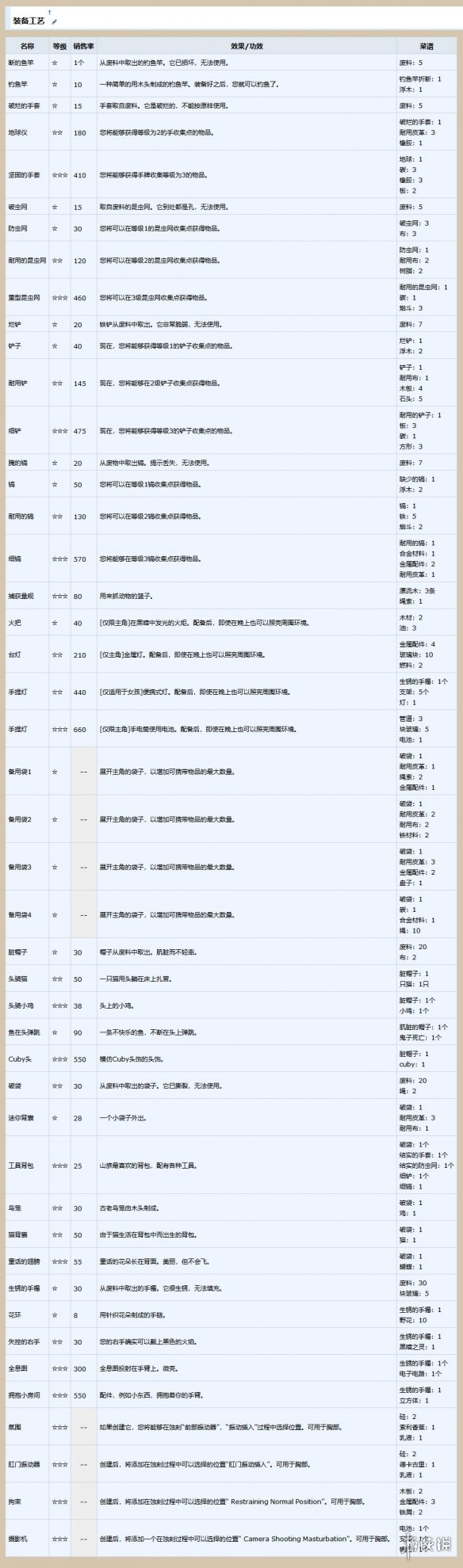 AI少女全装备合成列表一览 AI少女各装备合成材料说明