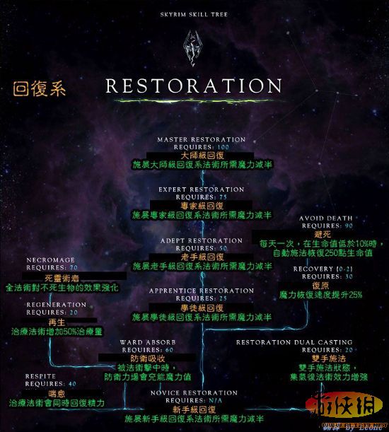 RPG大作《上古卷轴5：天际》全18页技能树翻译