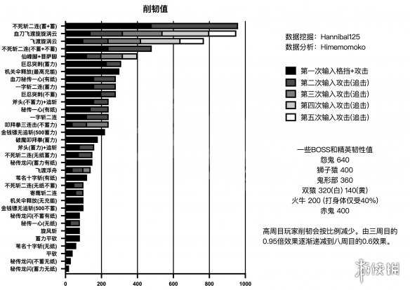 只狼影逝二度韧性系统介绍 只狼各技能韧性属性说明