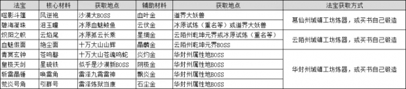 鬼谷八荒法宝材料获取方法是什么 鬼谷八荒法宝材料获取方法