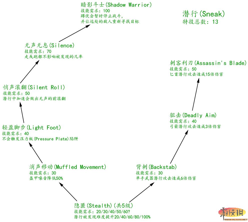 《上古卷轴5：天际》技能树翻译及相关游戏系统说明