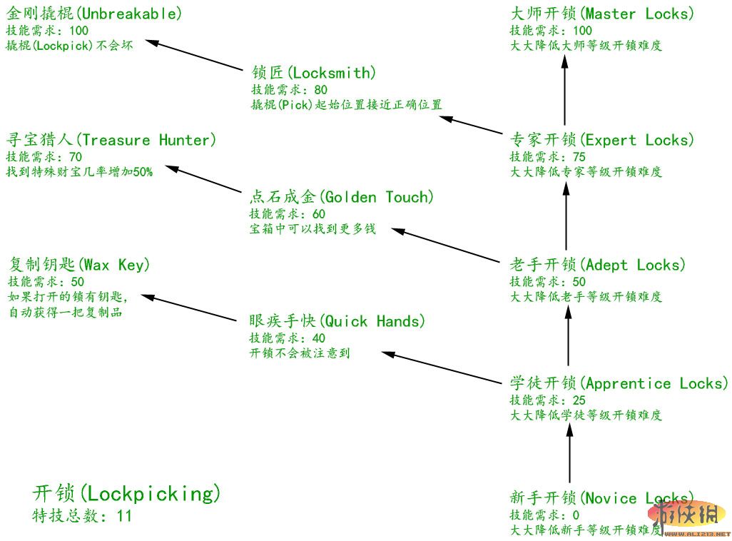 《上古卷轴5：天际》技能树翻译及相关游戏系统说明