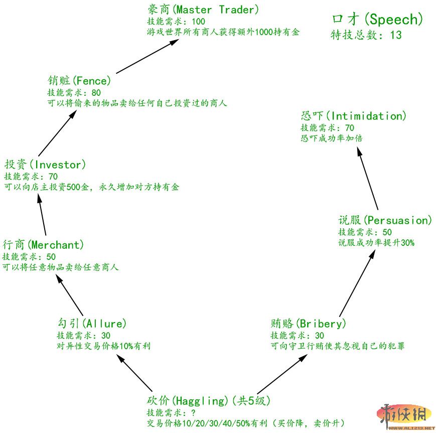 《上古卷轴5：天际》技能树翻译及相关游戏系统说明