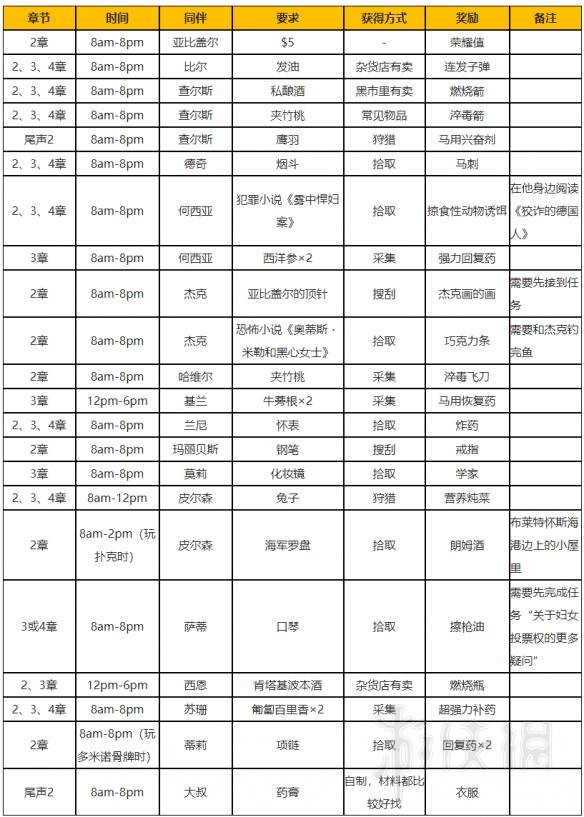 荒野大镖客2同伴任务要求及奖励汇总表 同伴要求是什么