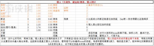 神界原罪2物理技能伤害系数表格一览 物理技能伤害怎么算