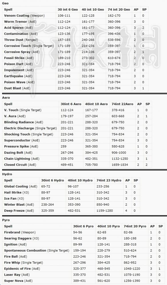 神界原罪2元素法术伤害表格一览（神界原罪2元素效果）