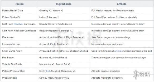 荒野大镖客2全配方一览（荒野大镖客2全部配方）
