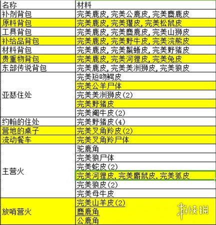 荒野大镖客2营地升级所需材料一览（荒野大镖客2营地物品升级）