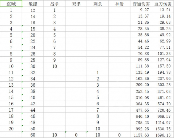 神界：原罪2哪个物理职业强 神界：原罪2三大物理职业对比