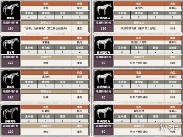 荒野大镖客2全马匹获得方法说明 荒野大镖客2全马匹属性介绍