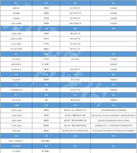 荒野大镖客2博物学家怎么玩 荒野大镖客2博物学家玩法介绍