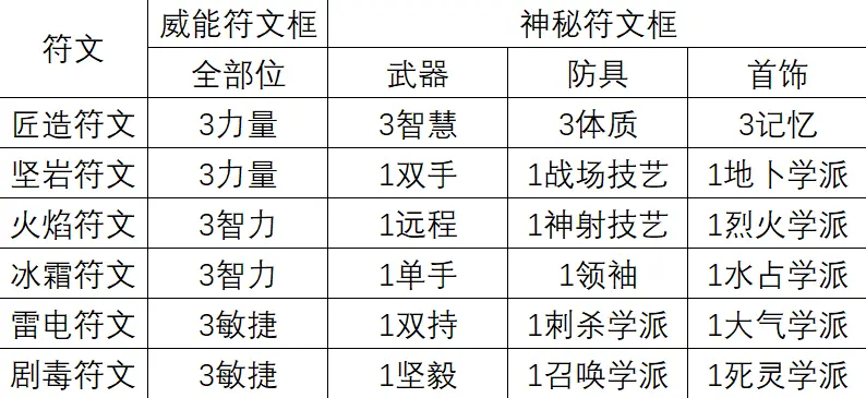 神界原罪2有哪些合成配方 实用合成配方介绍