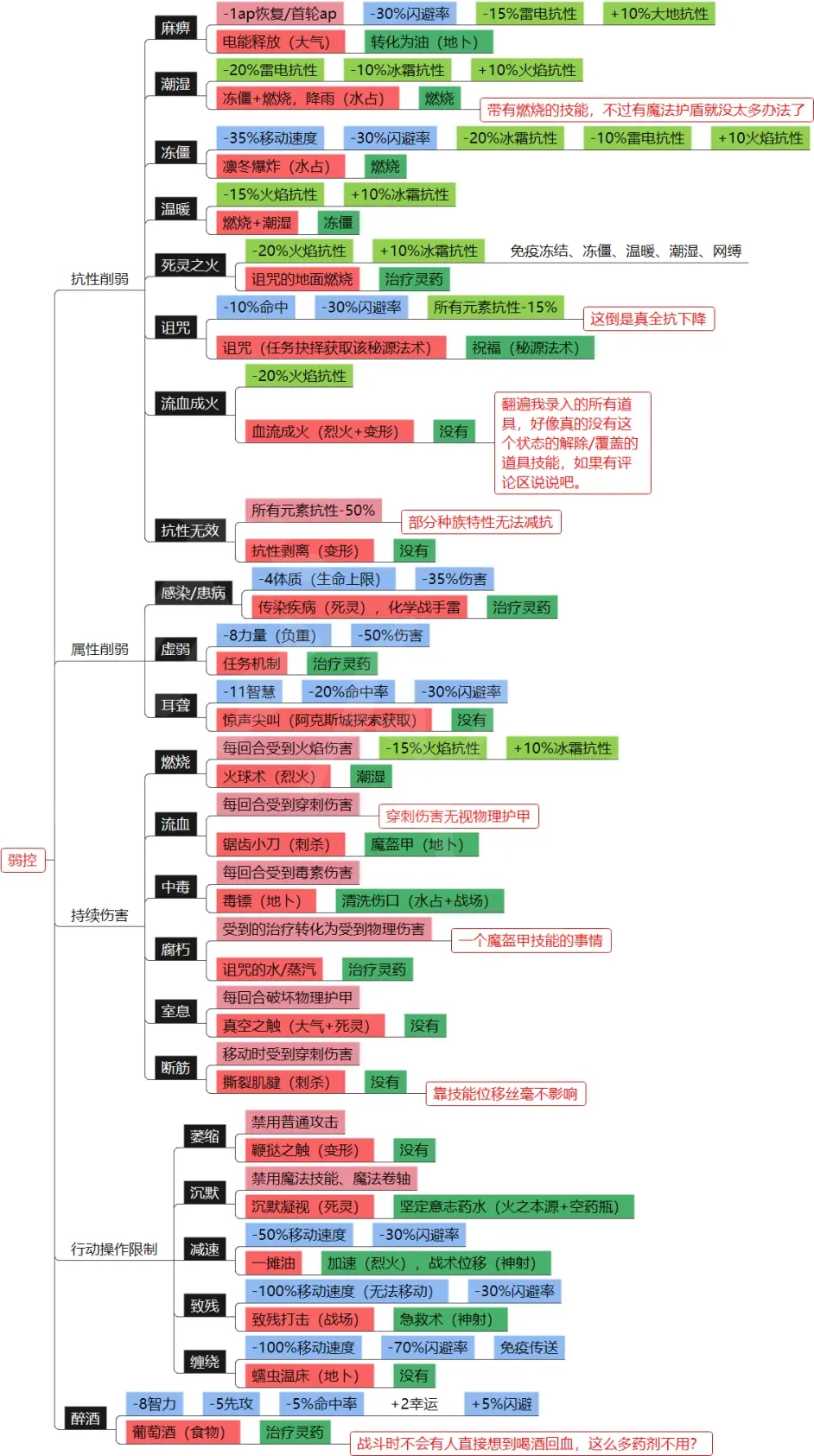 神界原罪2有哪些元素环境 神界原罪2元素环境和DEBUFF介绍