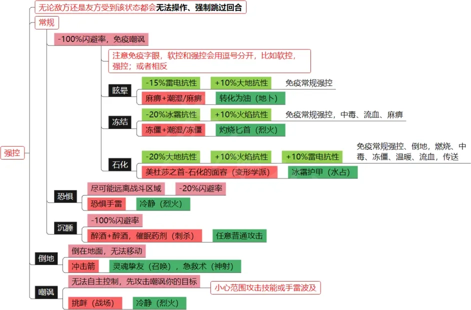 神界原罪2有哪些元素环境 神界原罪2元素环境和DEBUFF介绍