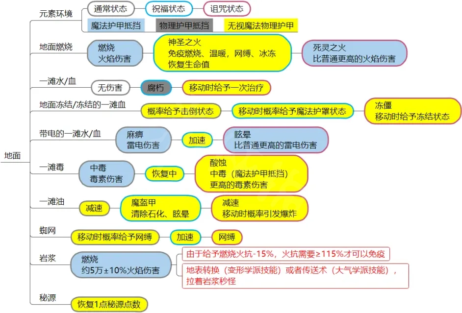 神界原罪2有哪些元素环境 神界原罪2元素环境和DEBUFF介绍