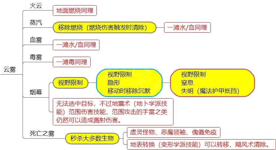 神界原罪2有哪些元素环境 神界原罪2元素环境和DEBUFF介绍