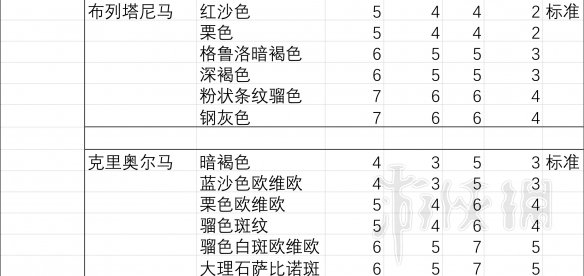 荒野大镖客2马匹胆量排行分析 荒野大镖客2马匹胆量测试分析