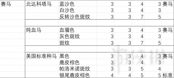 荒野大镖客2马匹胆量排行分析 荒野大镖客2马匹胆量测试分析