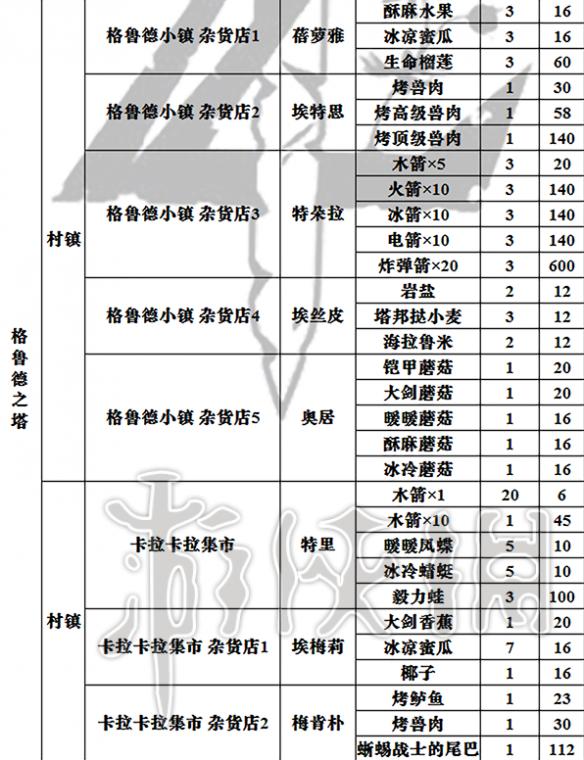 塞尔达传说荒野之息全商店出售物品表 商店都卖些什么 总览