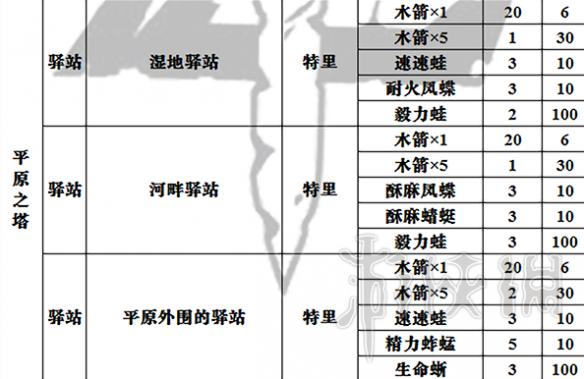 塞尔达传说荒野之息全商店出售物品表 商店都卖些什么 总览