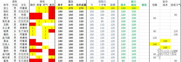 骑马与砍杀2流浪者npc有哪些 流浪者npc属性排名一览