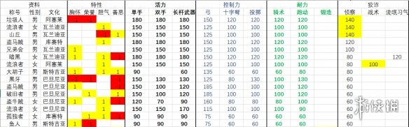 骑马与砍杀2流浪者npc有哪些 流浪者npc属性排名一览