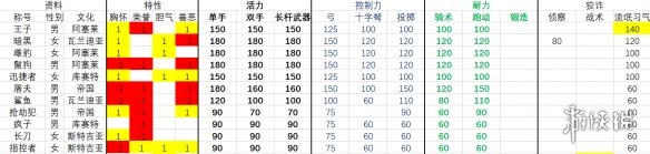 骑马与砍杀2流浪者npc有哪些 流浪者npc属性排名一览