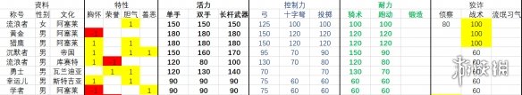 骑马与砍杀2流浪者npc有哪些 流浪者npc属性排名一览