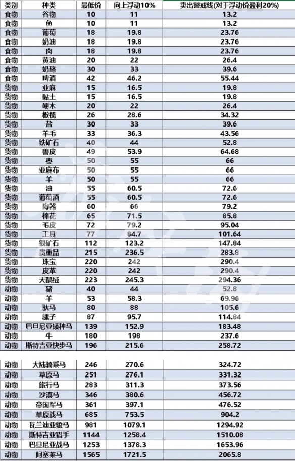 骑马与砍杀2怎么跑商 骑马与砍杀2跑商商品最低价格一览