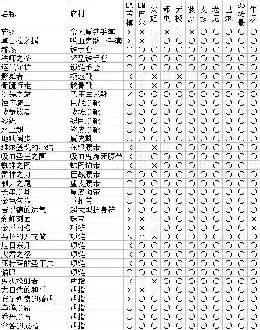 暗黑破坏神2重制版怪物掉落哪些装备 怪物掉落图表分享