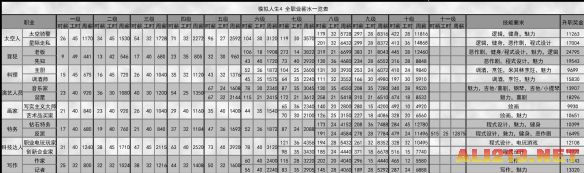 《模拟人生4》初始特性及情绪职业心得汇总