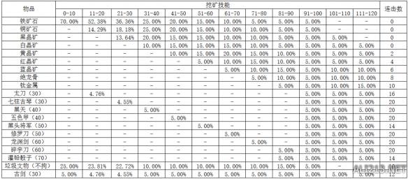 侠客风云传1.0.3.0挖矿技能列表一览 1.0.3.0挖矿连击数一览