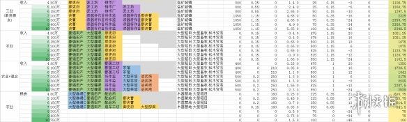 全面战争三国各主城人口与收入比例一览 什么城市赚钱最快