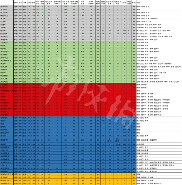 全面战争三国兵种属性表一览 全面战争三国 兵种属性