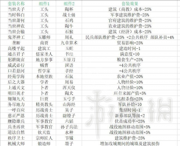 全面战争三国套装组合有哪些 全面战争三国全套装效果一览