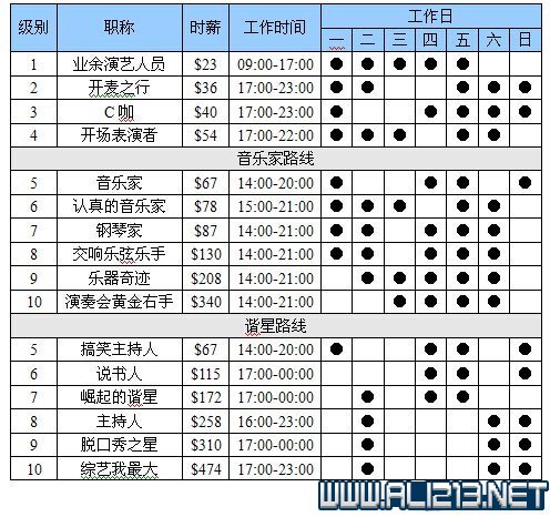 《模拟人生4》成年期的演艺人员生涯图表详解 演艺人员（共同路线）